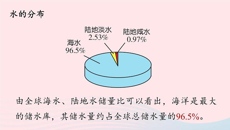 第四单元自然界的水课题1爱护水资源课件（人教版九上）第6页