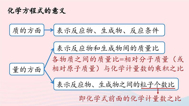 第五单元化学方程式课题1质量守恒定律第二课时课件（人教版九上）第6页