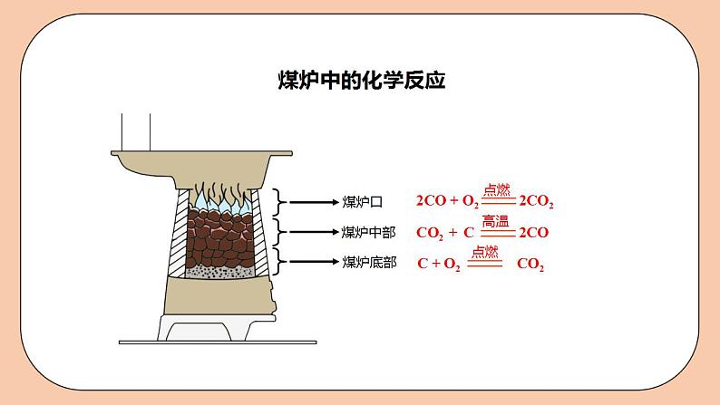 人教版初中化学九上 6.3.2《二氧化碳和一氧化碳》课件08