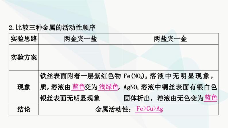 人教版中考化学复习重难突破8金属活动性顺序的验证及探究(实验)练习课件05