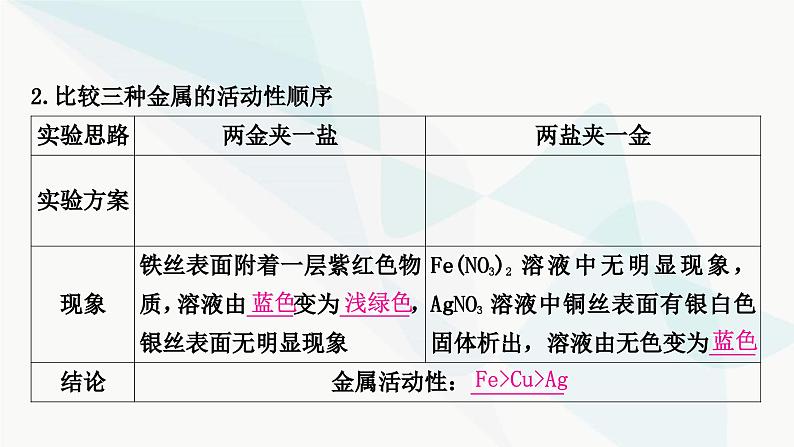 人教版中考化学复习重难突破8金属活动性顺序的验证及探究(实验)练习课件第5页