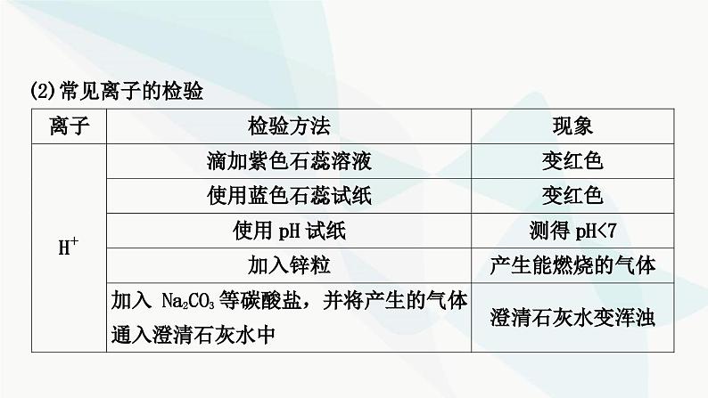 人教版中考化学复习重难突破13物质的检验与鉴别练习课件第5页