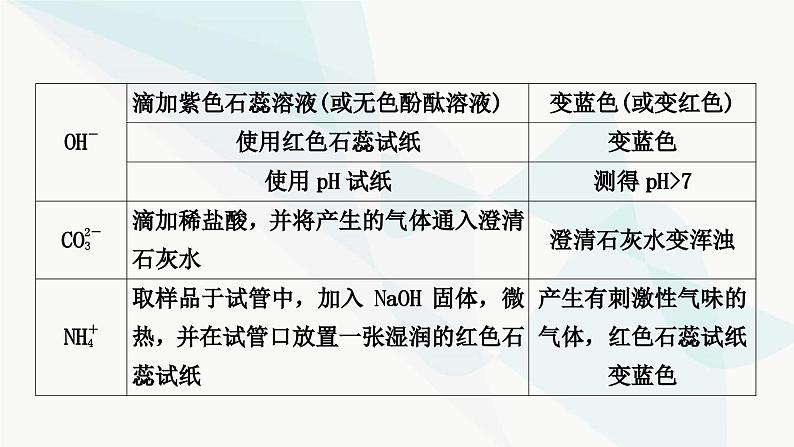 人教版中考化学复习重难突破13物质的检验与鉴别练习课件第6页