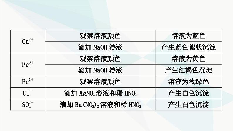 人教版中考化学复习重难突破13物质的检验与鉴别练习课件第7页