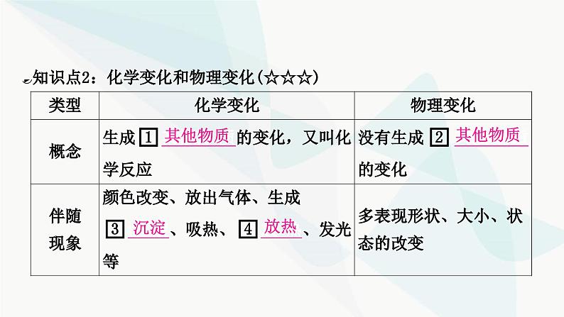 人教版中考化学复习第一单元走进化学世界第1课时物质的变化和性质教学课件第6页