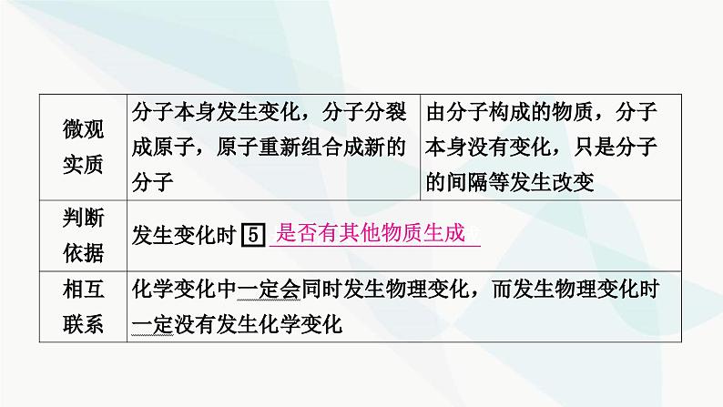 人教版中考化学复习第一单元走进化学世界第1课时物质的变化和性质教学课件第7页