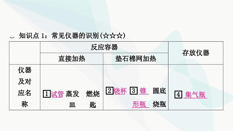 人教版中考化学复习第一单元走进化学世界第2课时仪器的使用与基本实验操作教学课件第3页