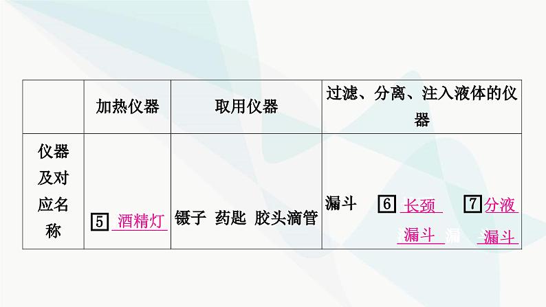 人教版中考化学复习第一单元走进化学世界第2课时仪器的使用与基本实验操作教学课件第4页