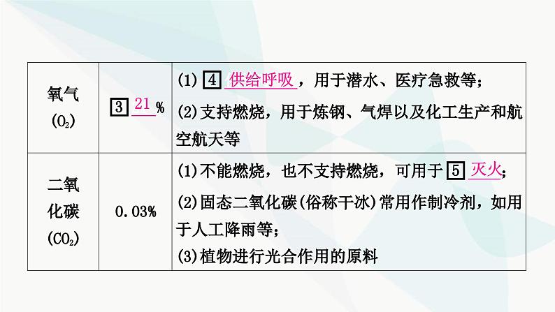 人教版中考化学复习第二单元我们周围的空气教学课件第4页