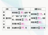 人教版中考化学复习第十单元酸和碱第1课时常见的酸和碱教学课件