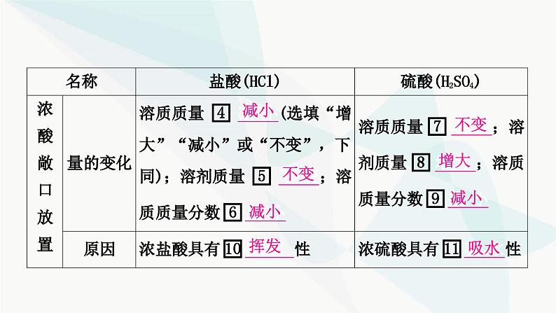 人教版中考化学复习第十单元酸和碱第1课时常见的酸和碱教学课件05