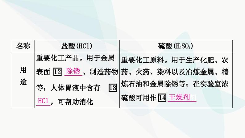 人教版中考化学复习第十单元酸和碱第1课时常见的酸和碱教学课件06