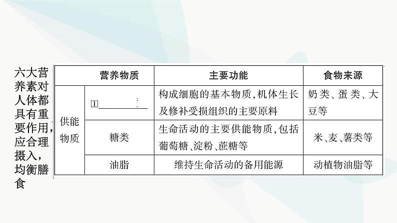 人教版中考化学复习第十二单元化学与生活教学课件第4页