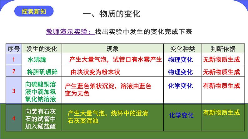 核心素养目标课题1《物质的变化和性质》课件PPT+教学设计+同步练习07