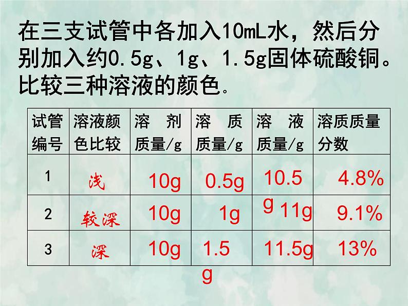 九年级化学人教下册教学课件第9单元课题3溶质的质量分数教学文档08