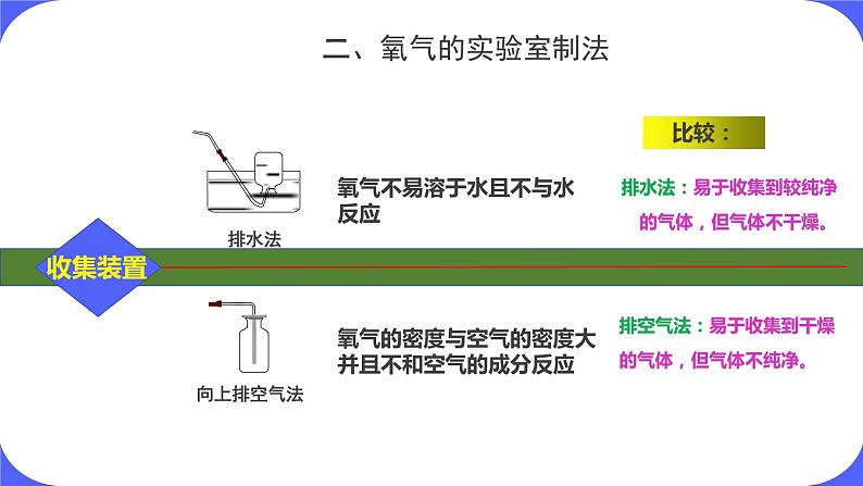 核心素养目标课题3《制取氧气第1课时》课件PPT+教学设计+同步练习08