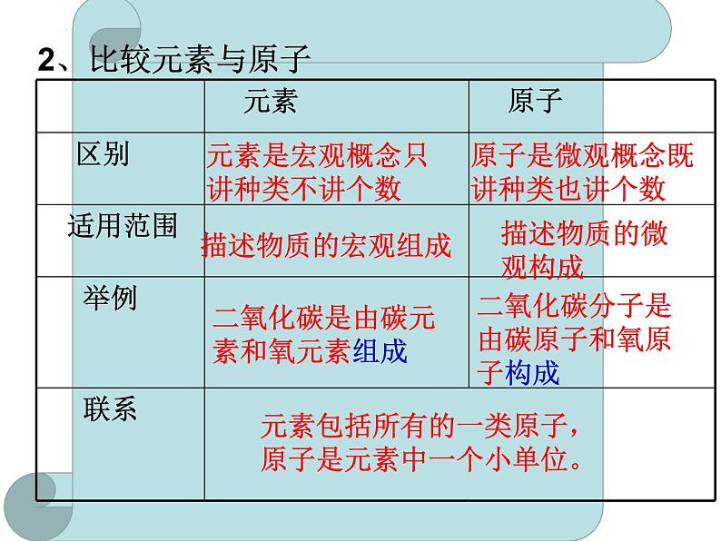 3.3元素课件第2页