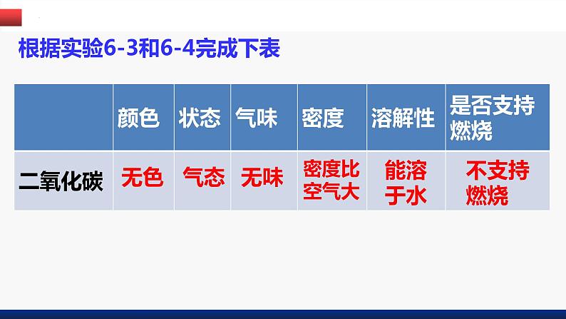 第六单元课题3二氧化碳和一氧化碳课件第5页