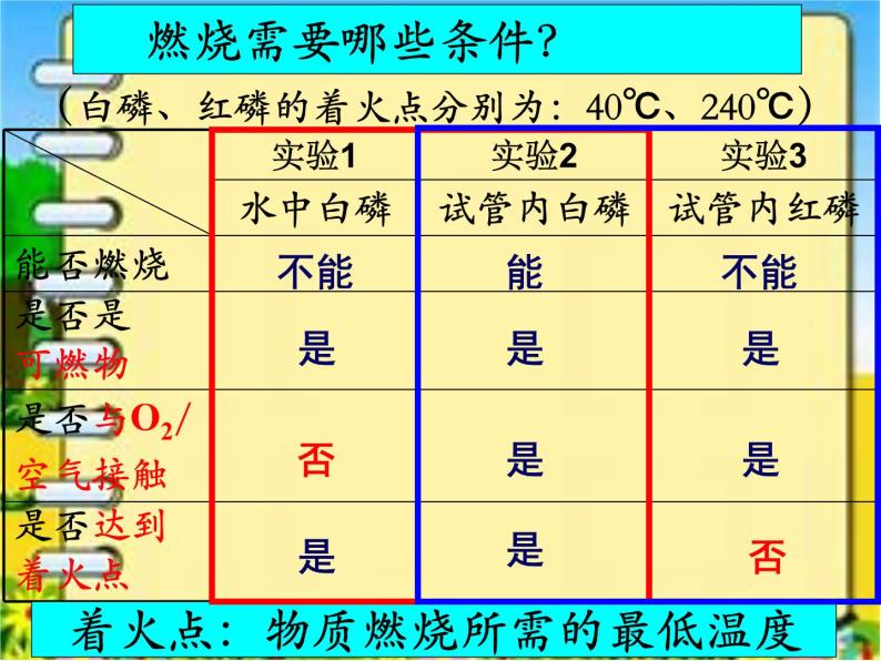 7.1燃烧与灭火课件05