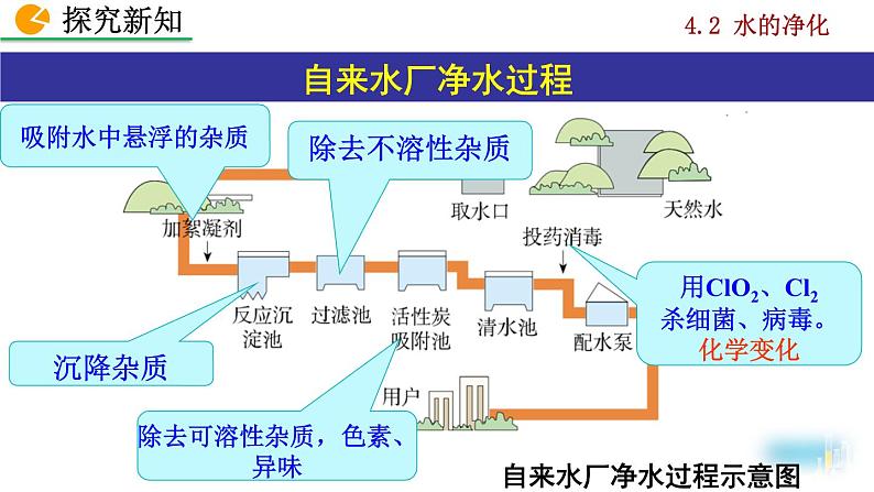 课题2 水的净化第6页