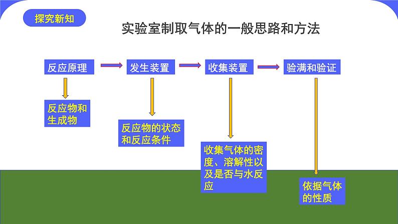 核心素养目标课题2《二氧化碳制取的研究》课件PPT+教学设计+同步练习04