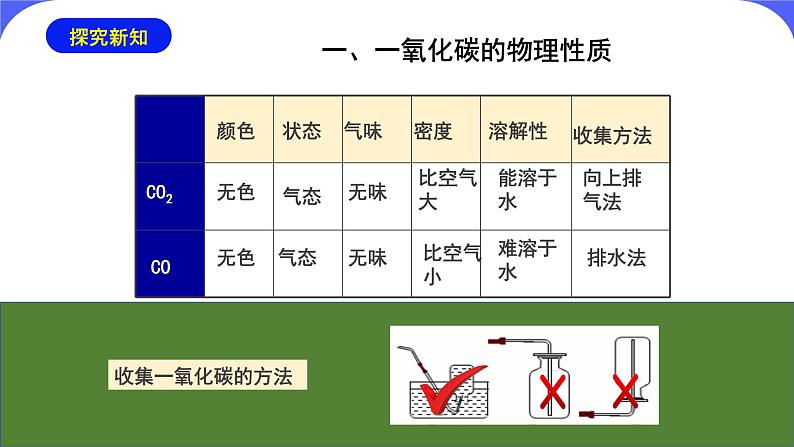 核心素养目标课题3《二氧化碳和一氧化碳第2课时》课件PPT+教学设计+同步练习04