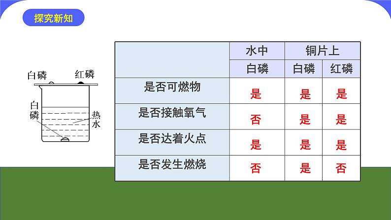 核心素养目标课题1《燃烧和灭火》课件PPT+教学设计+同步练习08