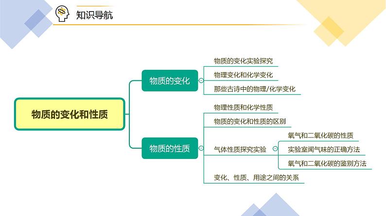 【同步讲义】人教版化学九年级上册--1.01 物质的变化和性质（PPT课件）03