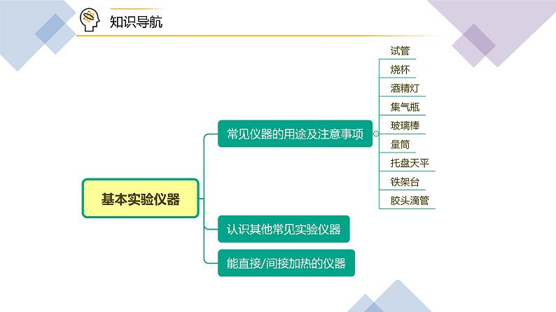 【同步讲义】人教版化学九年级上册--1.03.1认识基本实验仪器（PPT课件）02