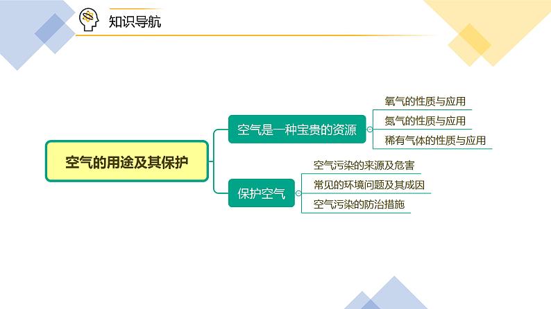 【同步讲义】人教版化学九年级上册--2.01.2空气的用途及其保护（PPT课件）03