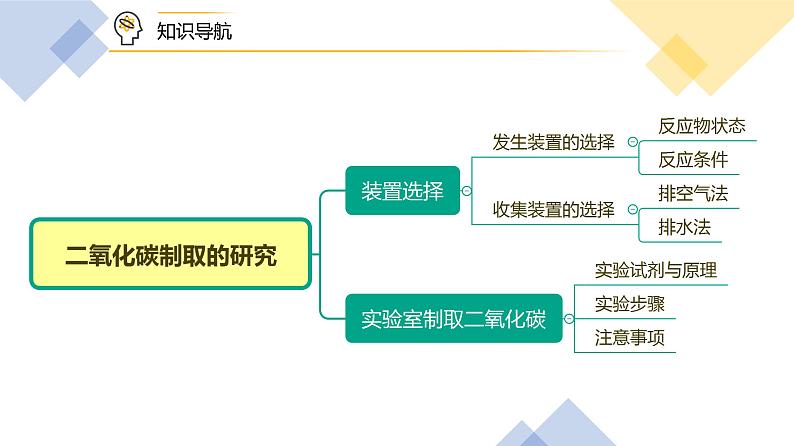 【同步讲义】人教版化学九年级上册--6.02 二氧化碳制取的研究（PPT课件）05