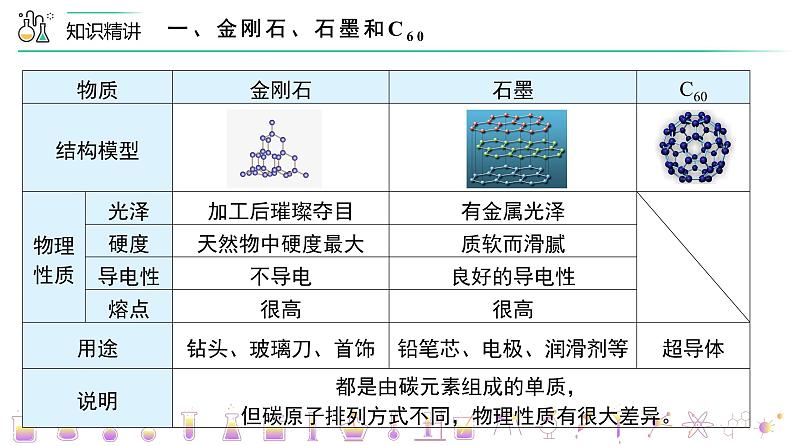 【同步讲义】人教版化学九年级上册--6.04 《碳和碳的氧化物》单元复习（PPT课件）02