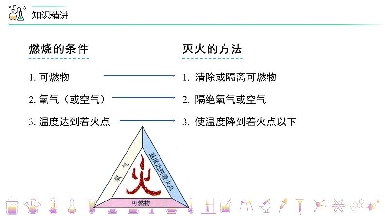 【同步讲义】人教版化学九年级上册--7.03 《燃料及其利用》单元复习（PPT课件）03