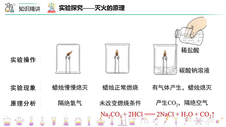 【同步讲义】人教版化学九年级上册--7.03 《燃料及其利用》单元复习（PPT课件）04