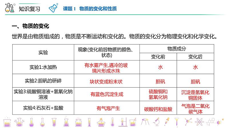 【同步讲义】人教版化学九年级上册--第一单元走进化学世界单元复习（PPT课件）04