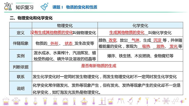 【同步讲义】人教版化学九年级上册--第一单元走进化学世界单元复习（PPT课件）05