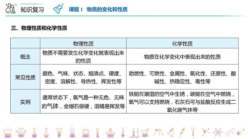 【同步讲义】人教版化学九年级上册--第一单元走进化学世界单元复习（PPT课件）06