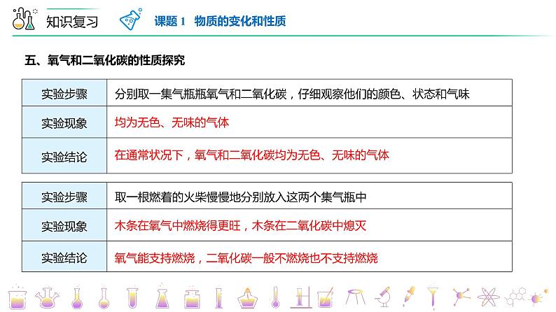 【同步讲义】人教版化学九年级上册--第一单元走进化学世界单元复习（PPT课件）08