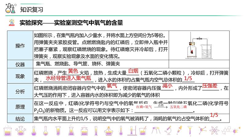 【同步讲义】人教版化学九年级上册--第二单元我们周围的空气单元复习（PPT课件）第5页