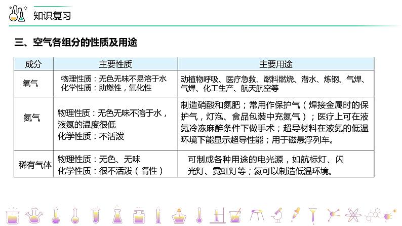 【同步讲义】人教版化学九年级上册--第二单元我们周围的空气单元复习（PPT课件）第8页