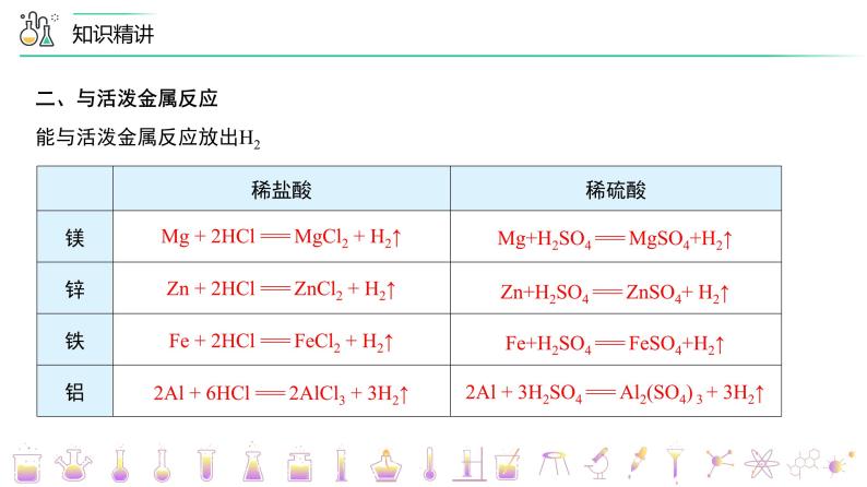 【同步课件义】人教版化学九年级下册--1001.3 酸的化学性质（PPT课件） .08