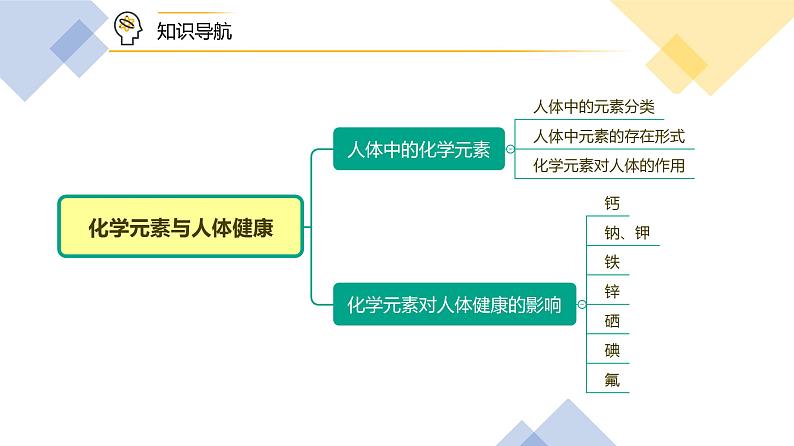 【同步课件】人教版化学九年级下册--1202 化学元素与人体健康（PPT课件） .06