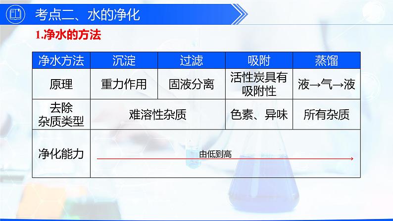 第四单元 自然界的水（单元训练+复习课件）-【高效课堂】2023-2024学年九年级化学上册同步优质课件+分层训练（人教版）05