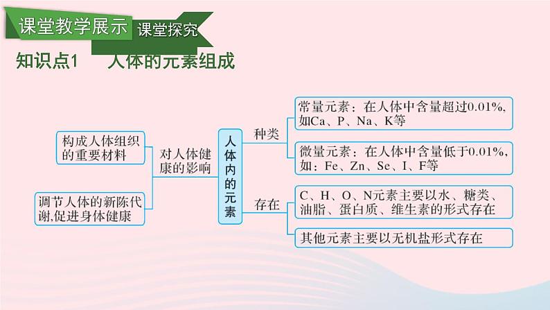 2023九年级化学下册第十二单元化学与生活课题2化学元素与人体降上课课件新版新人教版06