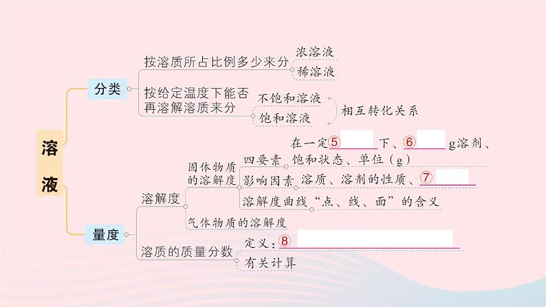 2023九年级化学下册第九单元溶液单元复习提升作业课件新版新人教版第3页