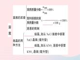 2023九年级化学下册第九单元溶液复习训练作业课件新版新人教版