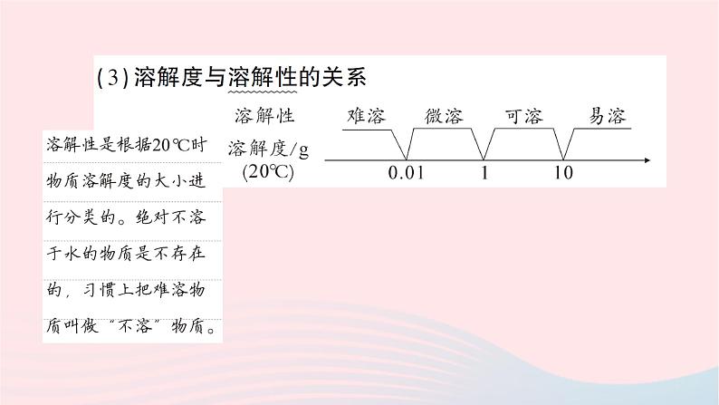 2023九年级化学下册第九单元溶液课题2溶解度第二课时溶解度考点笔记作业课件新版新人教版第3页