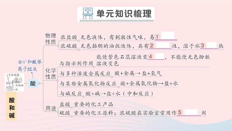 2023九年级化学下册第十单元酸和碱单元复习提升作业课件新版新人教版02