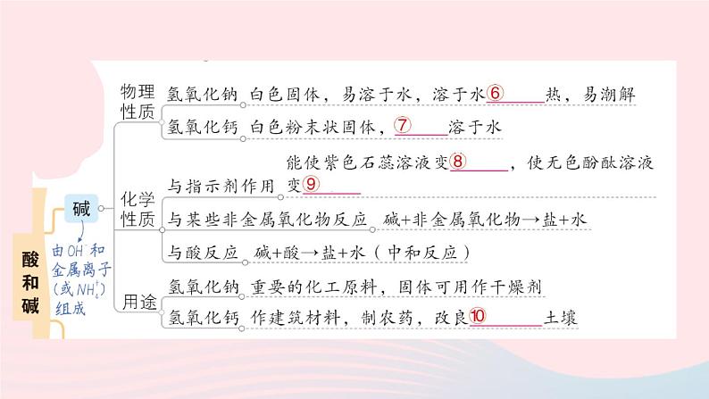 2023九年级化学下册第十单元酸和碱单元复习提升作业课件新版新人教版03