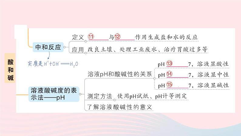 2023九年级化学下册第十单元酸和碱单元复习提升作业课件新版新人教版04